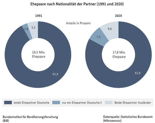 Diagramm zu Ehepaaren nach Nationalit&#228;t der Partner in Deutschland, 1991 und 2020 (verweist auf: Ehepaare nach Nationalität der Partner in Deutschland (1991 und 2020))