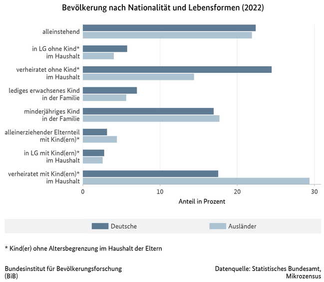 Balkendiagramm zur Bev&#246;lkerung nach Nationalit&#228;t und Lebensformen in Deutschland, 2022 (verweist auf: Bevölkerung nach Nationalität und Lebensformen in Deutschland (2022))