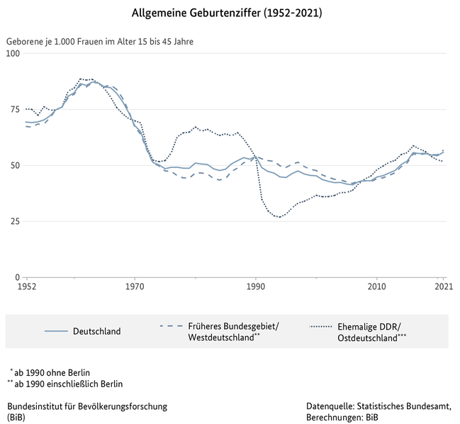 Liniendiagramm zur allgemeinen Geburtenziffer in Deutschland, West- und Ostdeutschland (1952 bis 2021)