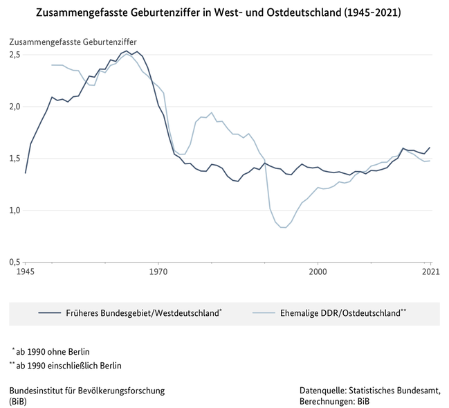 Liniendiagramm der zusammengefassten Geburtenziffer in West- und Ostdeutschland (1945 bis 2021) (verweist auf: Zusammengefasste Geburtenziffer in West- und Ostdeutschland (1945-2021))