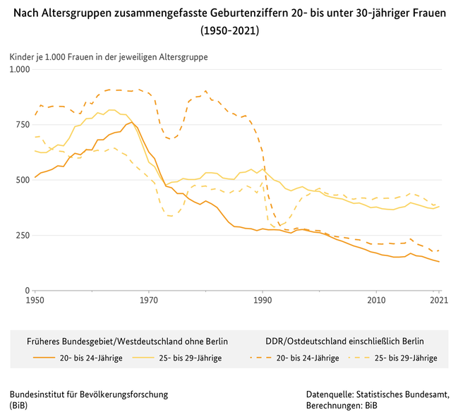 Liniendiagramm der nach Altersgruppen zusammengefassten Geburtenziffer 20- bis unter 30-j&#228;hriger Frauen in West- und Ostdeutschland (1950 bis 2021) (verweist auf: Nach Altersgruppen zusammengefasste Geburtenziffern 20- bis unter 30-jähriger Frauen in West- und Ostdeutschland (1950-2021))