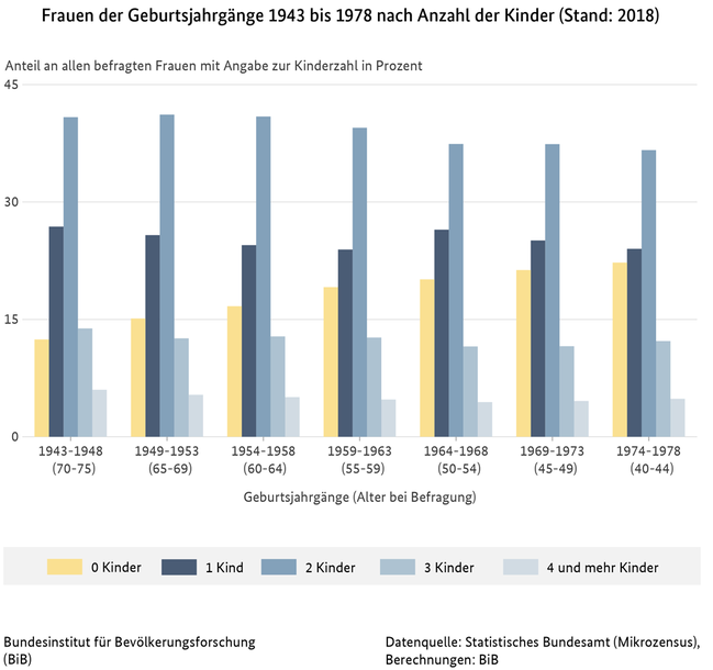 Balkendiagramm zu Frauen der Geburtsjahrgänge 1943 bis 1978 nach Anzahl der Kinder in Deutschland (Stand: 2018)