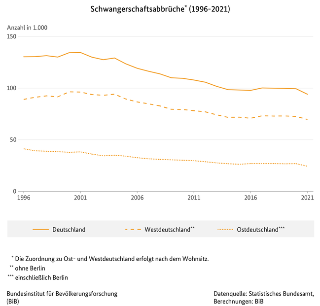 Liniendiagramm zu Schwangerschaftsabbrüchen in Deutschland, West- und Ostdeutschland nach dem Wohnsitz (1996 bis 2021)