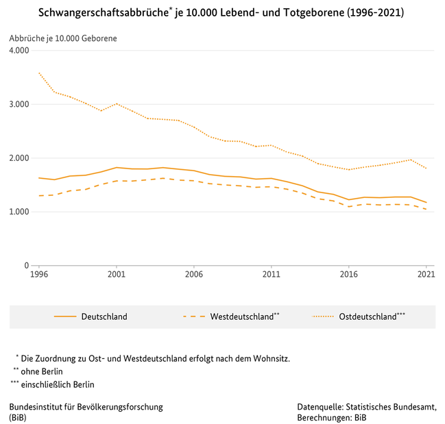 Liniendiagramm zu Schwangerschaftsabbrüchen je 10.000 Lebend- und Totgeborene in Deutschland, West- und Ostdeutschland nach dem Wohnsitz (1996 bis 2021)