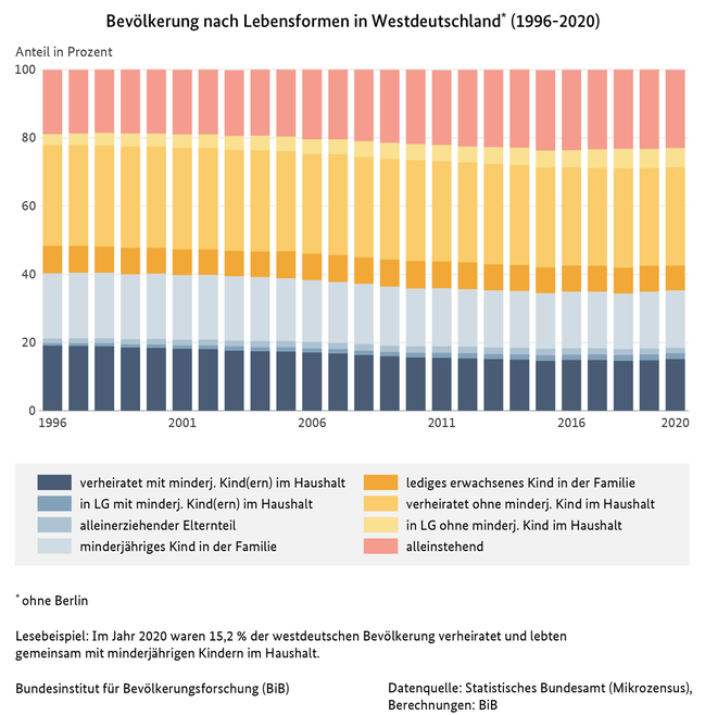 Balkendiagramm zur Bevölkerung nach Lebensformen in Westdeutschland, 1996 bis 2020