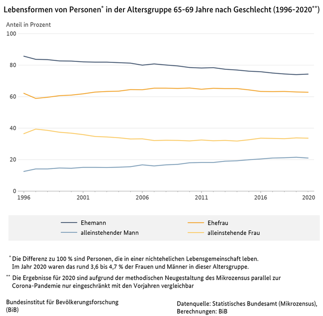 Liniendiagramm zu den Lebensformen von Personen in der Altersgruppe 65 bis 69 Jahre nach Geschlecht in Deutschland, 1996 bis 2020