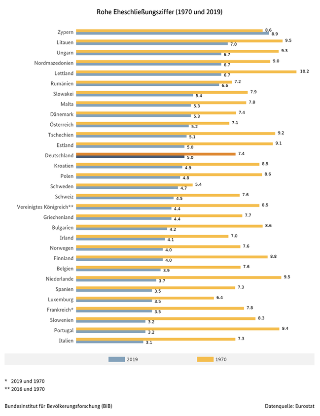 Balkendiagramm zur Entwicklung der rohen Eheschließungsziffer in europäischen Ländern in den Jahren 1970 und 2019