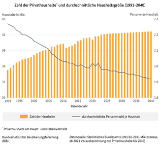 Diagramm zur Zahl der Privathaushalte und durchschnittliche Haushaltsgröße in Deutschland, 1991 bis 2040 (verweist auf: Zahl der Privathaushalte und durchschnittliche Haushaltsgröße in Deutschland (1991-2040))