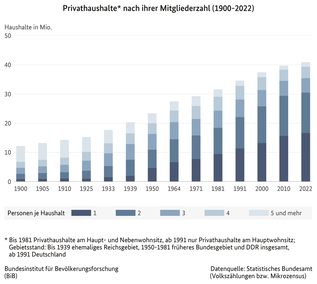 Balkendiagramm der Privathaushalte in Deutschland nach ihrer Mitgliederzahl, 1900 bis 2022 (verweist auf: Privathaushalte in Deutschland nach ihrer Mitgliederzahl (1900-2022))