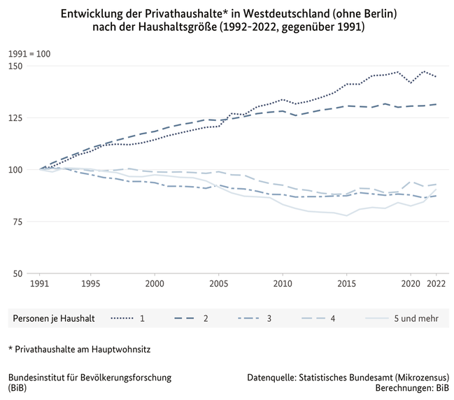 Liniendiagramm zur Entwicklung der Privathaushalte in Westdeutschland (ohne Berlin) nach der Haushaltsgr&#246;&#223;e, 1992 bis 2021 gegen&#252;ber 1991 (verweist auf: Entwicklung der Privathaushalte* in Westdeutschland (ohne Berlin) nach der Haushaltsgröße (1992-2021 gegenüber 1991))