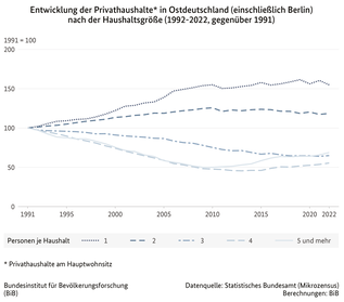 Liniendiagramm zur Entwicklung der Privathaushalte in Ostdeutschland (einschließlich Berlin) nach der Haushaltsgröße, 1992 bis 2022 gegenüber 1991 (verweist auf: Entwicklung der Privathaushalte in Ostdeutschland (einschließlich Berlin) nach der Haushaltsgröße (1992-2022 gegenüber 1991))