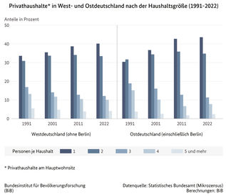 Balkendiagramm zu Privathaushalten in West- und Ostdeutschland nach der Haushaltsgröße, 1991, 2001, 2011 und 2022 (verweist auf: Privathaushalte in West- und Ostdeutschland nach der Haushaltsgröße (1991-2022))