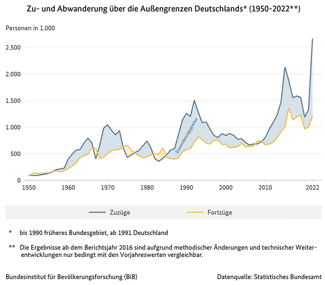 Diagramm der Zu- und Abwanderung &#252;ber die Au&#223;engrenzen Deutschlands, 1950 bis 2022 (verweist auf: Zu- und Abwanderung über die Außengrenzen Deutschlands (1950-2022))