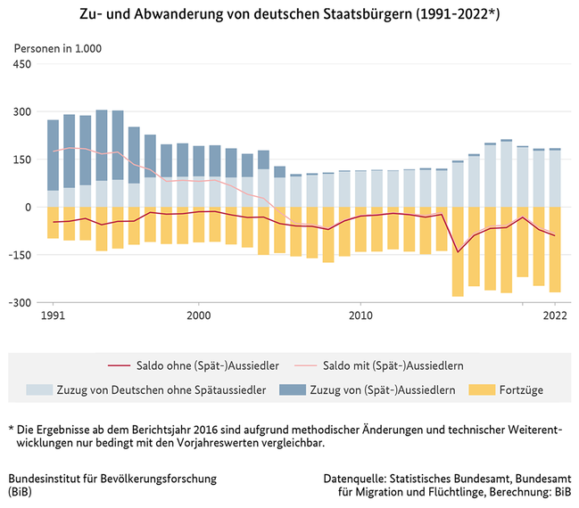 Diagramm der Zu- und Abwanderung von deutschen Staatsbürgern, 1991 bis 2022
