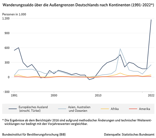 Liniendiagramm des Wanderungssaldos über die Außengrenzen Deutschlands nach Kontinenten, 1991 bis 2022