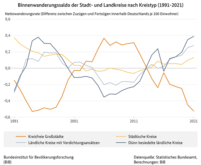 Liniendiagramm zum Binnenwanderungssaldo der Stadt- und Landkreise nach Kreistypen (1991-2021)