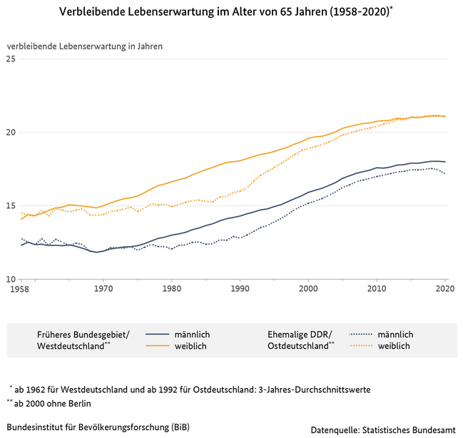 Liniendiagramm der verbleibenden Lebenserwartung im Alter von 65 Jahren in West- und Ostdeutschland nach Geschlecht (1958 bis 2020)