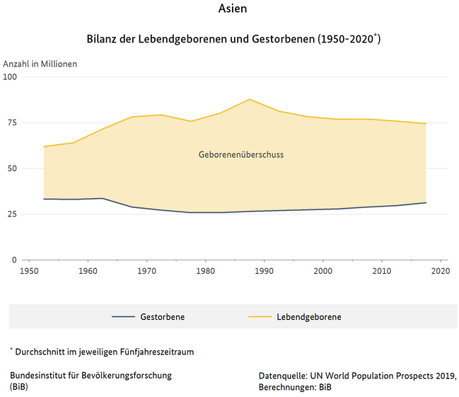 Liniendiagramm zur Bilanz der Lebendgeborenen und Gestorbenen in Asien (1950-2020) - Durchschnitt im jeweiligen Fünfjahreszeitraum