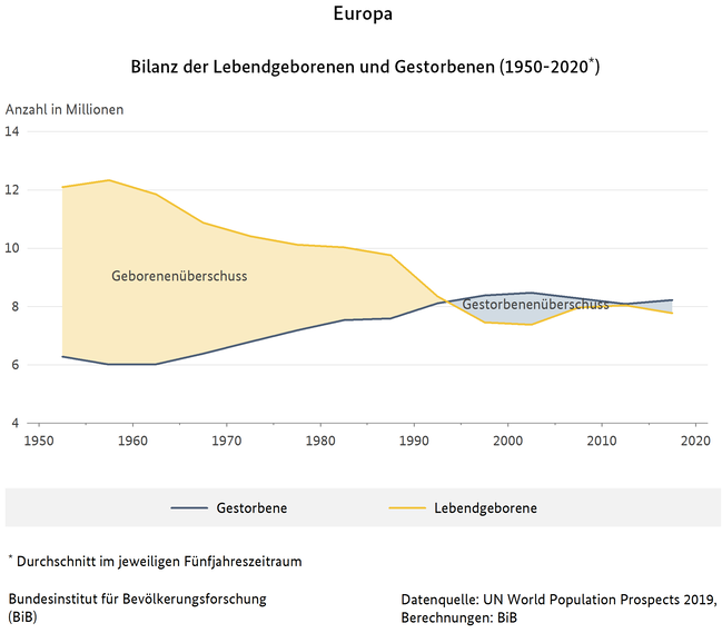 Liniendiagramm zur Bilanz der Lebendgeborenen und Gestorbenen in Europa (1950-2020) - Durchschnitt im jeweiligen F&#252;nfjahreszeitraum (verweist auf: Bilanz der Lebendgeborenen und Gestorbenen, Europa (1950-2020))
