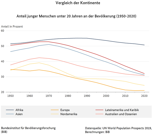 Liniendiagramm zum Anteil junger Menschen unter 20 Jahren an der Bev&#246;lkerung (1950-2020) - ein Vergleich der Kontinente (verweist auf: Vergleich der Kontinente - Anteil junger Menschen unter 20 Jahren an der Bevölkerung (1950-2020))