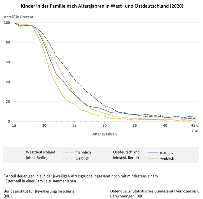 Liniendiagramm zu Kindern in der Familie nach Altersjahren in West- und Ostdeutschland, 2020